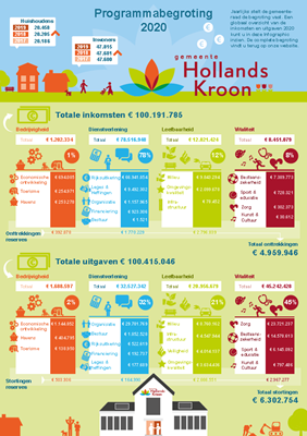 gemeente begroting