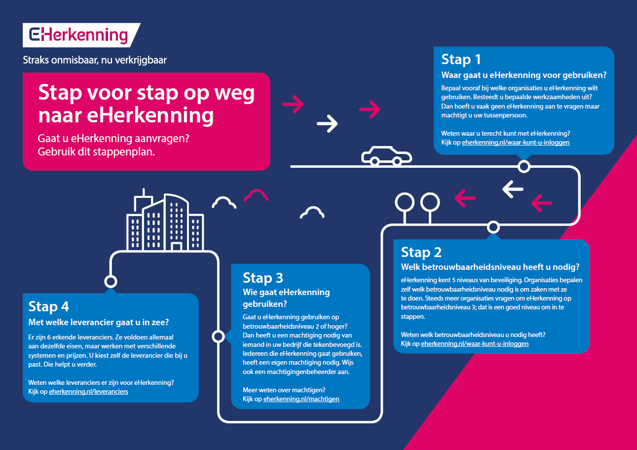 Stap voor stap op weg naar eHerkenning