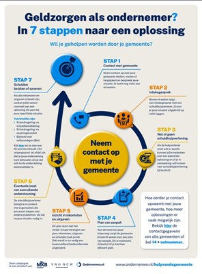 Stappenplan hulp van gemeente